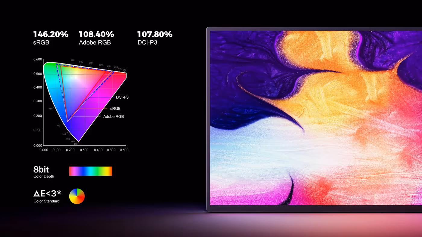 4K content creator monitor displaying 107.8% DCI-P3 color accuracy