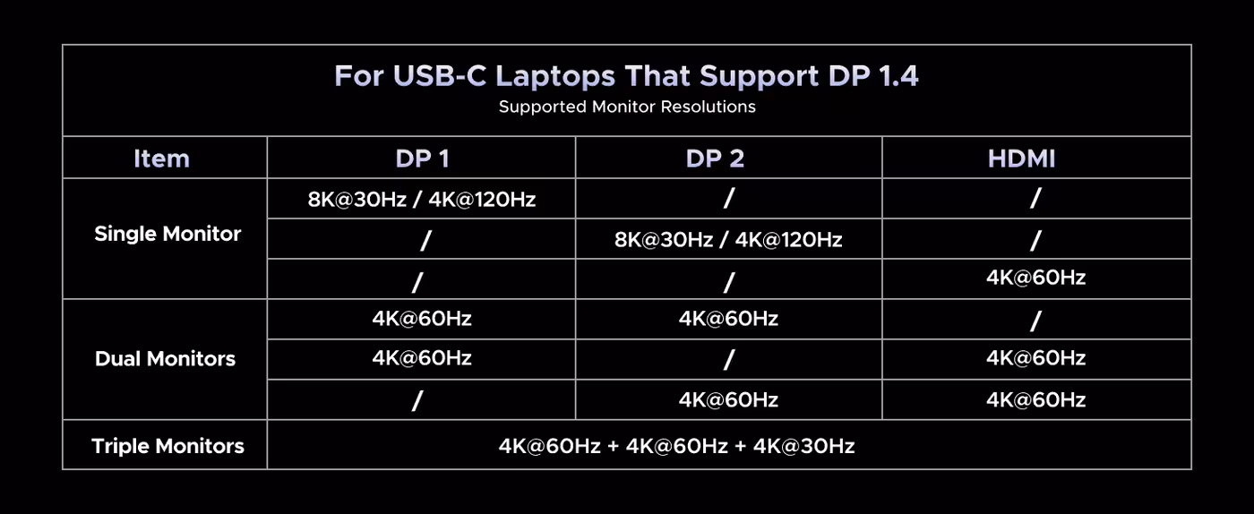 Resolution compatibility chart for USB-C laptop display configurations
