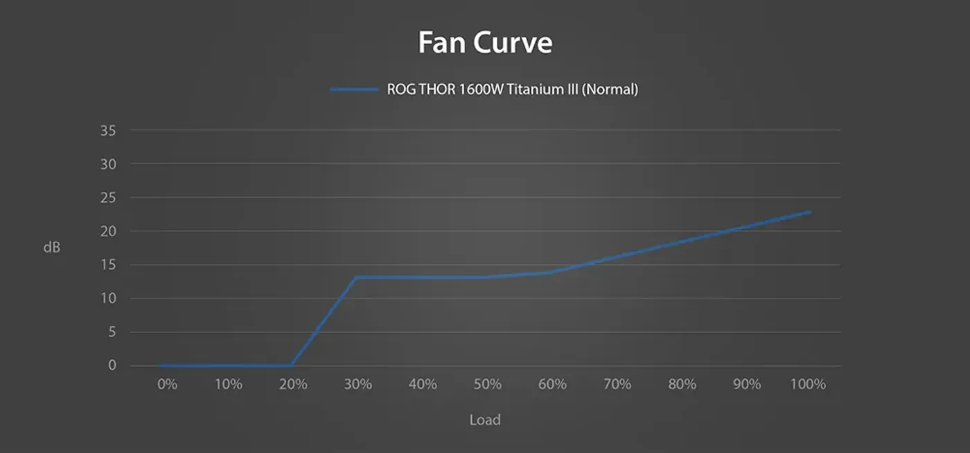 fan noise curve of ROG Strix 1000W Platinum