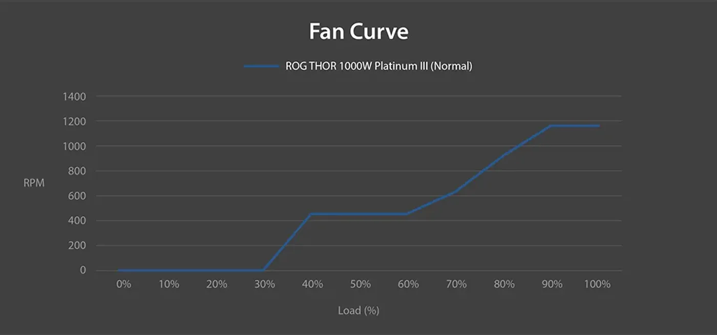 fan noise curve of ROG Strix 1000W Platinum