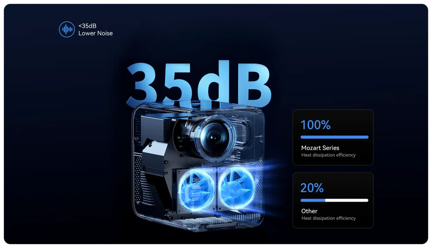 Triple cooling fan system with 100% heat dissipation efficiency