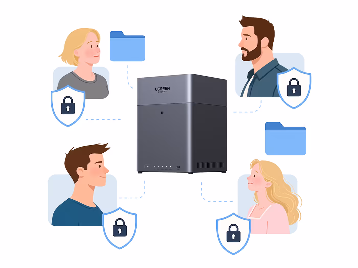 Permission control interface showing private folders and secure user access management