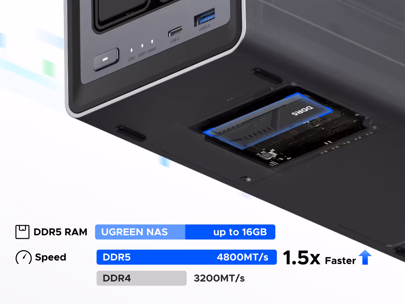 UGREEN NASync DXP2800 DDR5 memory performance showing up to 16GB RAM and faster speed than DDR4.