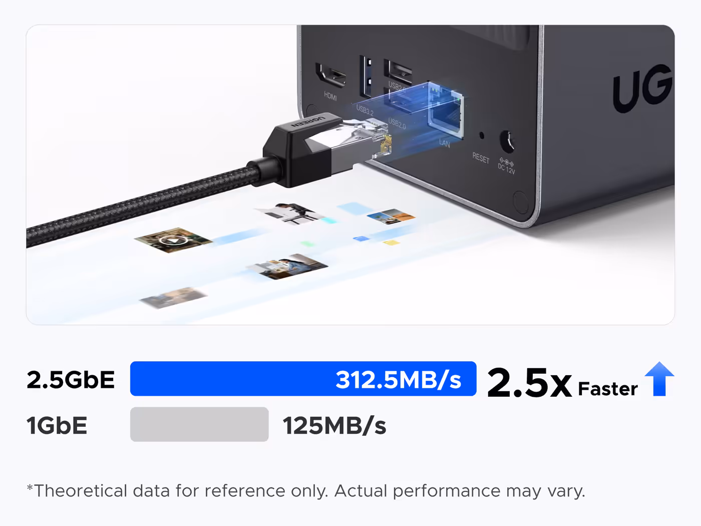 UGREEN NASync DXP2800 2.5GbE transfer speed graphic showing 1GB transfer in 3.2 seconds and speeds up to 312.5MB/s.