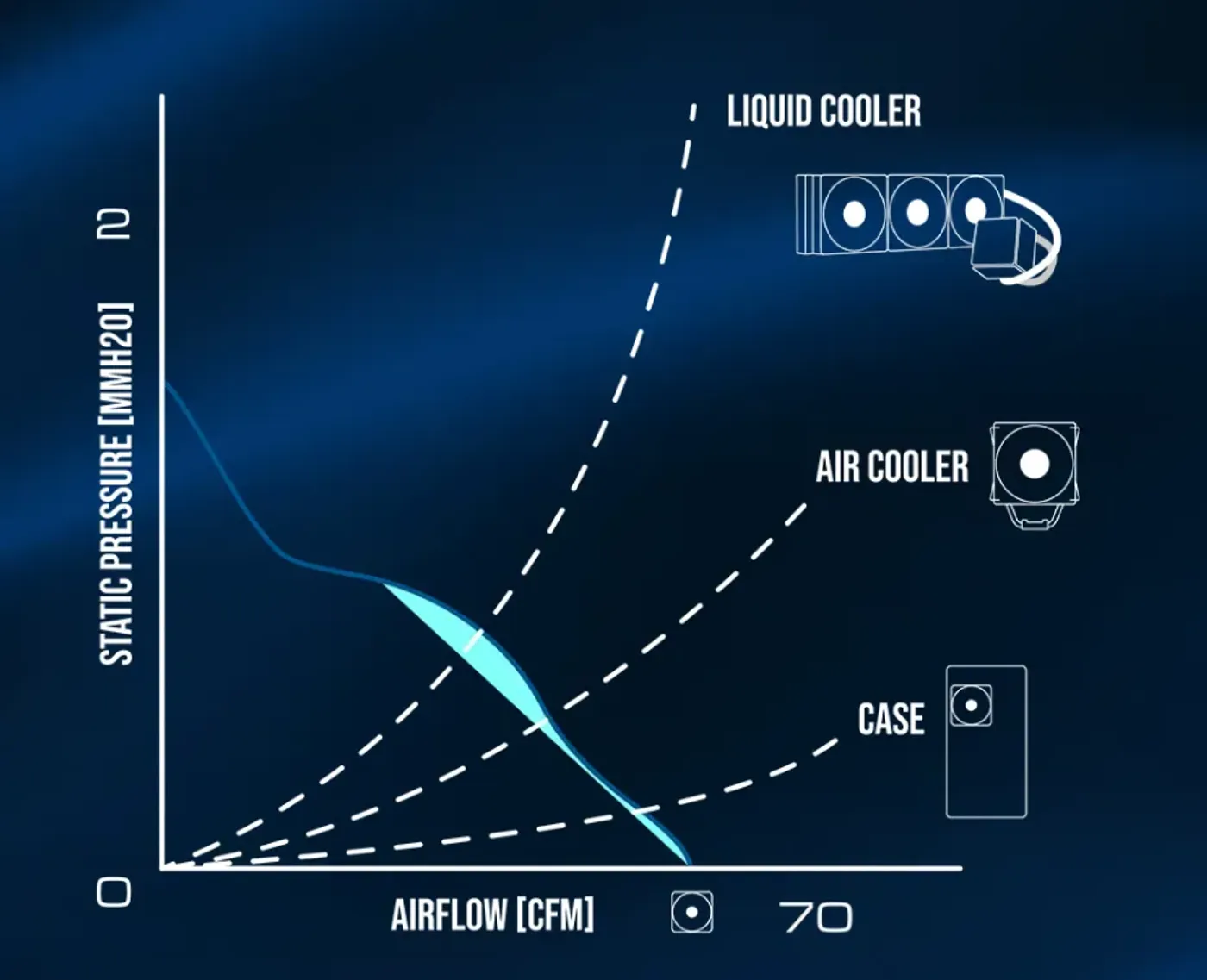 Fan airflow performance diagram illustrating the P/Q curve efficiency
