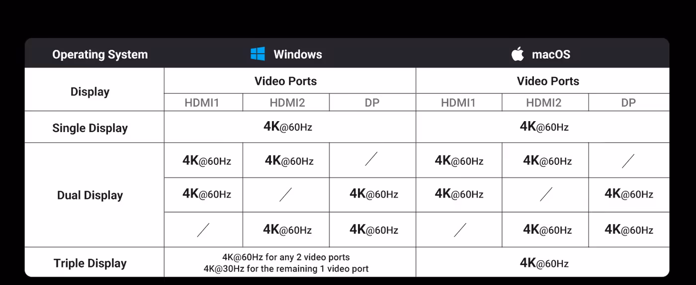 Graphics showcasing maximum resolution support up to 4K@60Hz