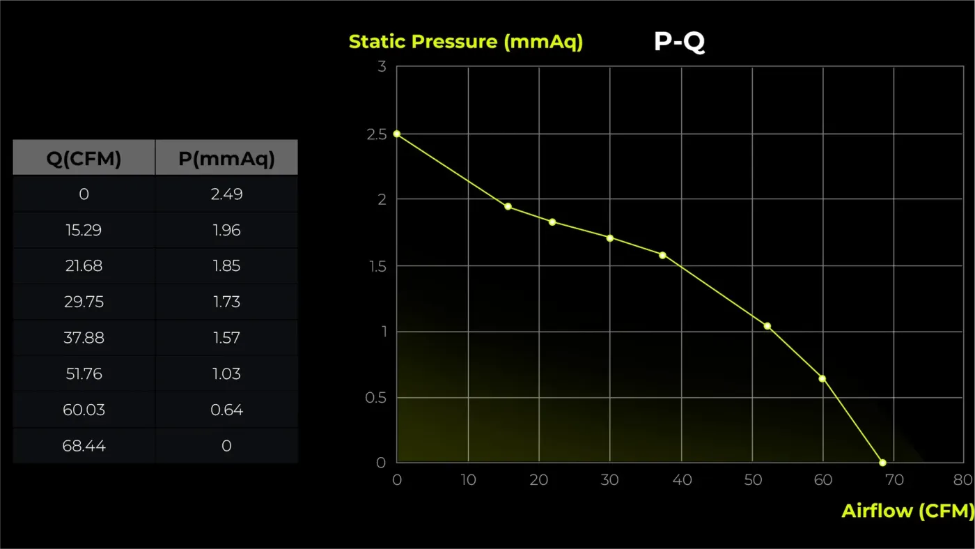 Benchmark data visualization for the ROTA SL ARGB 120mm Reverse Fan based on TRYX lab tests