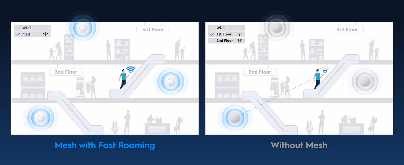Mesh roaming illustration showing seamless switching using 802.11k/v between access points