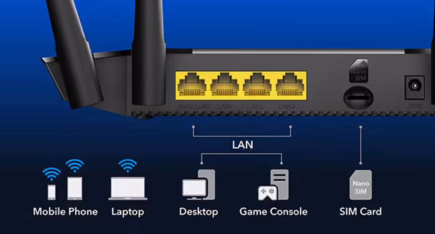 Four Ethernet ports providing stable wired connectivity for multiple devices
