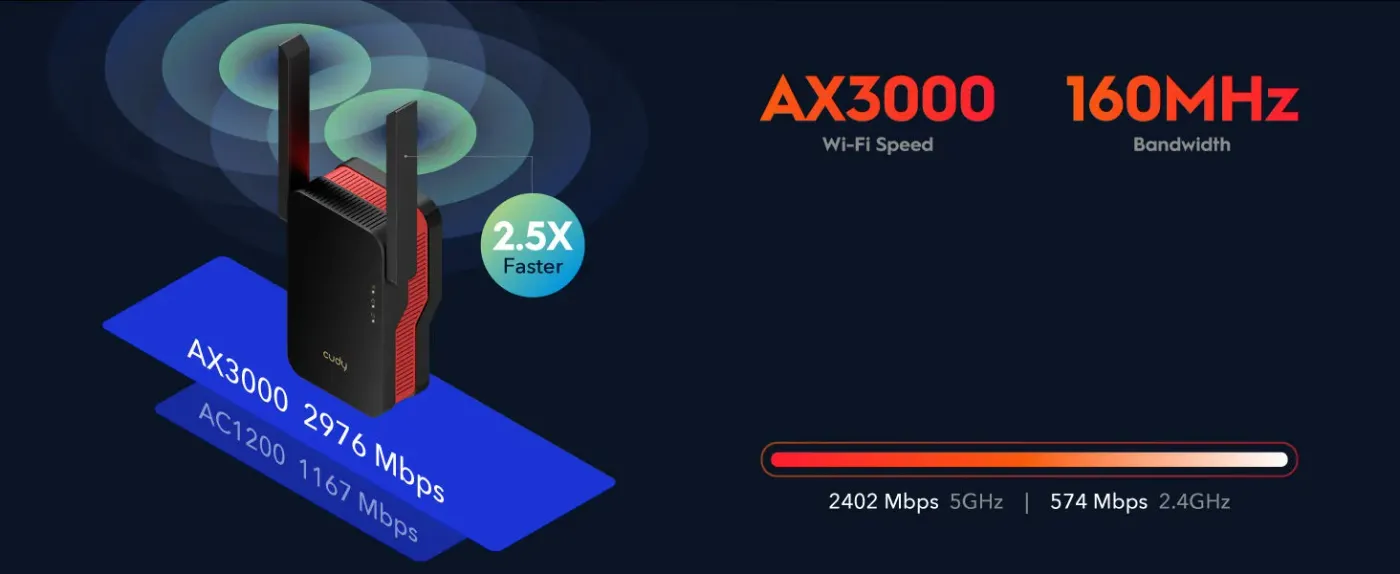 RE3000 demonstrating 160 MHz bandwidth and up to 3 Gbps speed