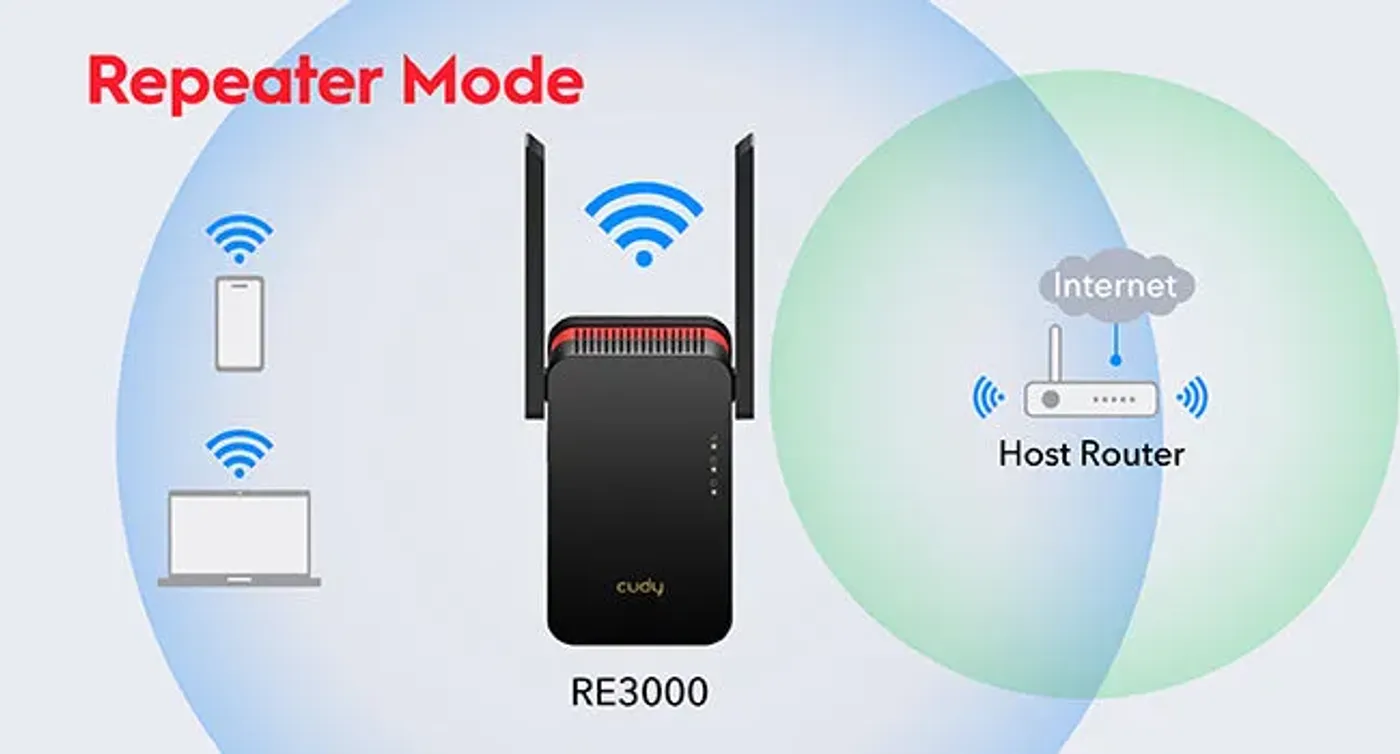 Boost Wi‑Fi and share Ethernet connection with RE3000