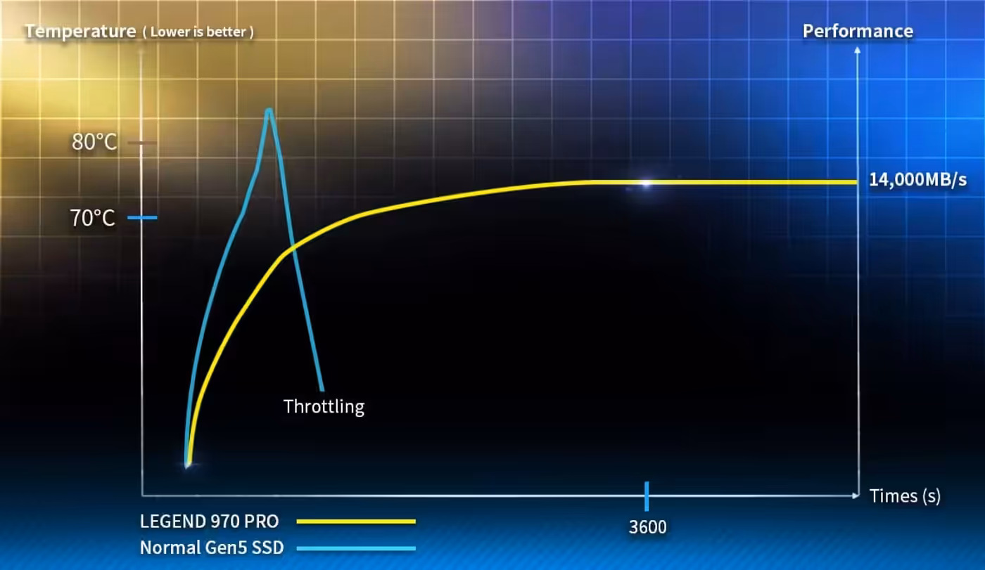 Thermal illustration explaining why a PCIe 5.0 SSD benefits from active cooling