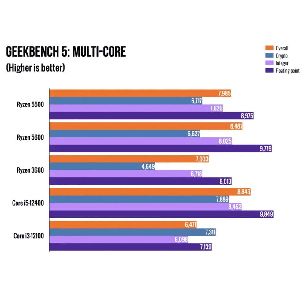 5600x Review Amd Ryzen 5600x Geekbench RYZEN 5600 B550 Gaming GEN3