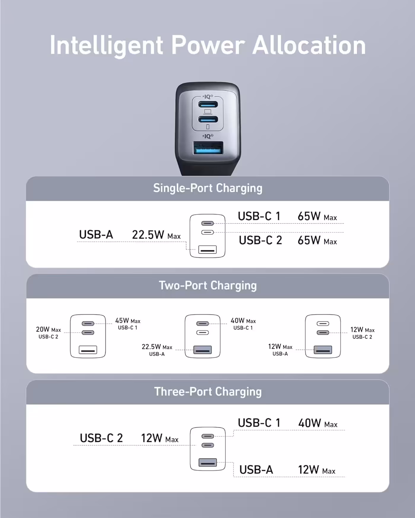 Anker 735 single, two and three-port power allocation chart