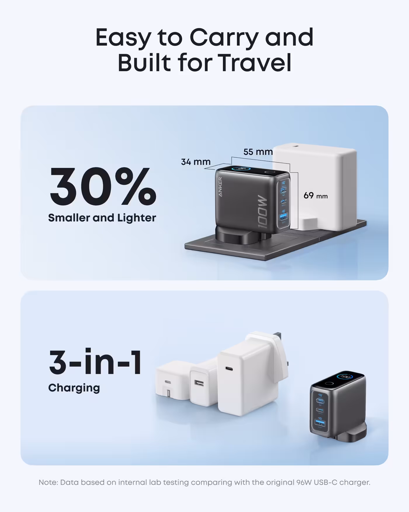 Anker 100W charger size comparison with a 96W charger