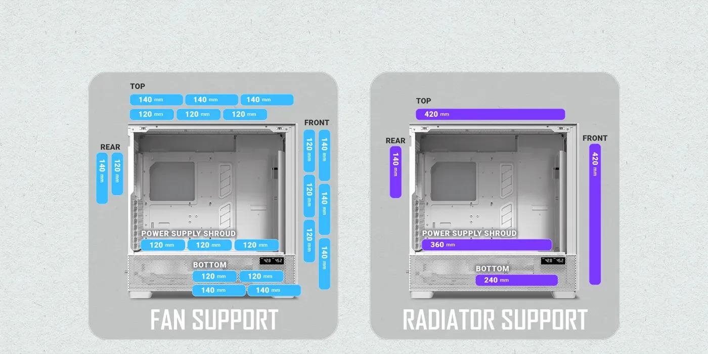 Diagram showing dual-radiator support for 420 mm and 360 mm units