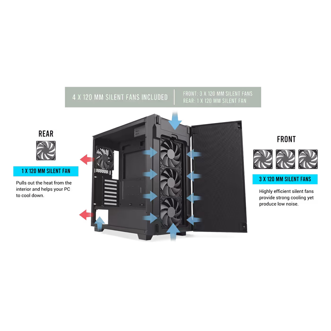 Antec P10C cutaway showing three silent 120mm fans at the front and one 120mm fan at the rear with airflow arrows