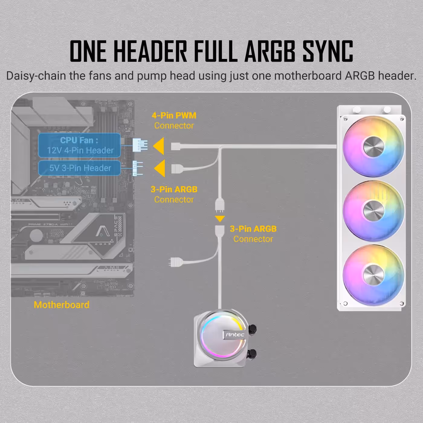 Wiring diagram of the white Antec Skeleton Matrix 360 fan and pump head joined to PWM and ARGB headers