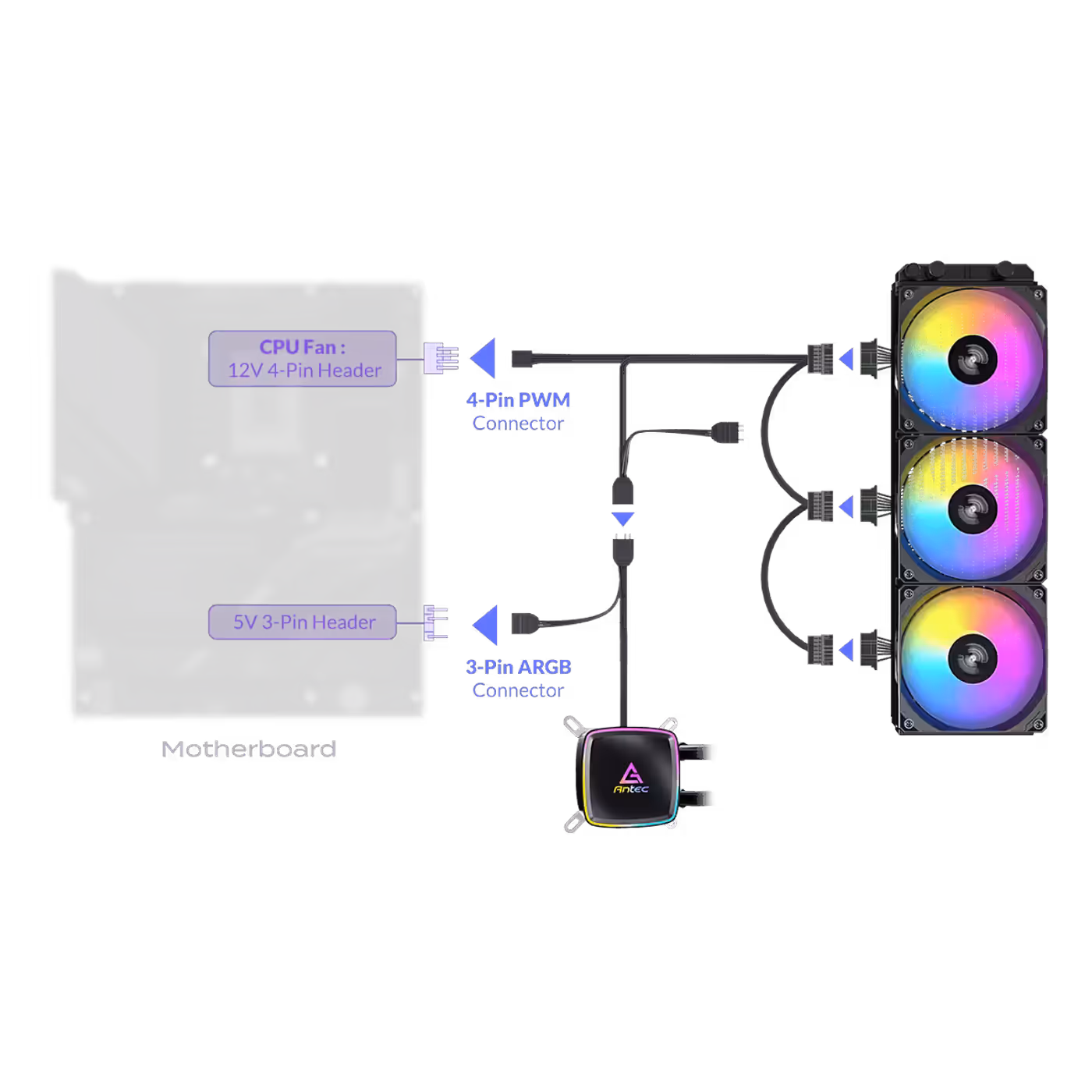 Wiring diagram from a motherboard to three fans and the pump head of the Ultra 360 ARGB