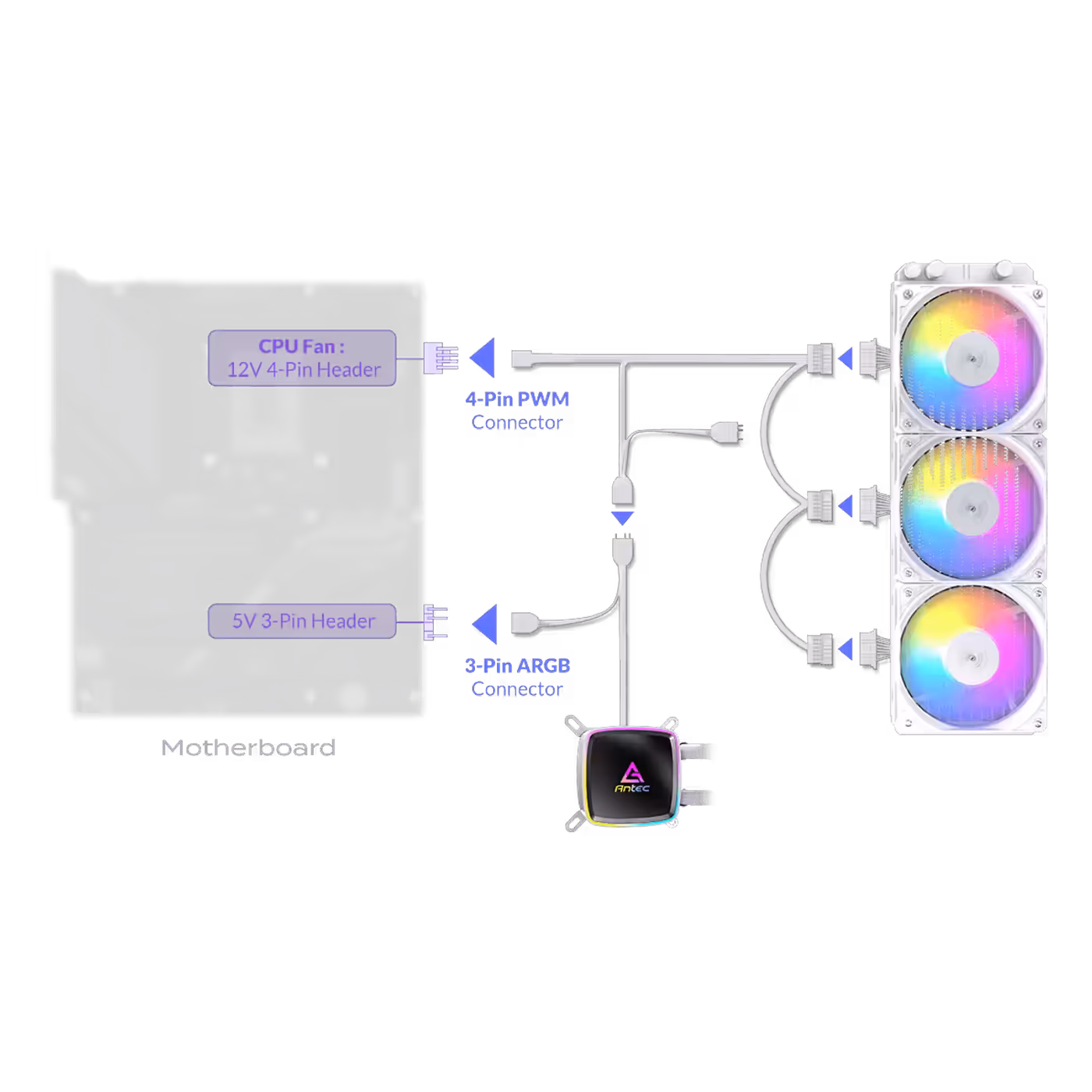 Wiring diagram of the Antec Ultra 360 fans and pump head joined to a CPU fan header and an ARGB header