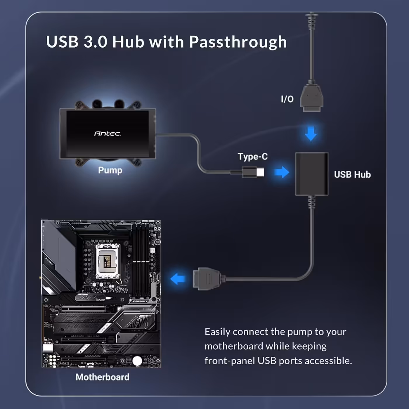 Diagram of the Vortex View 360 pump connected to a motherboard through a USB 3.0 hub