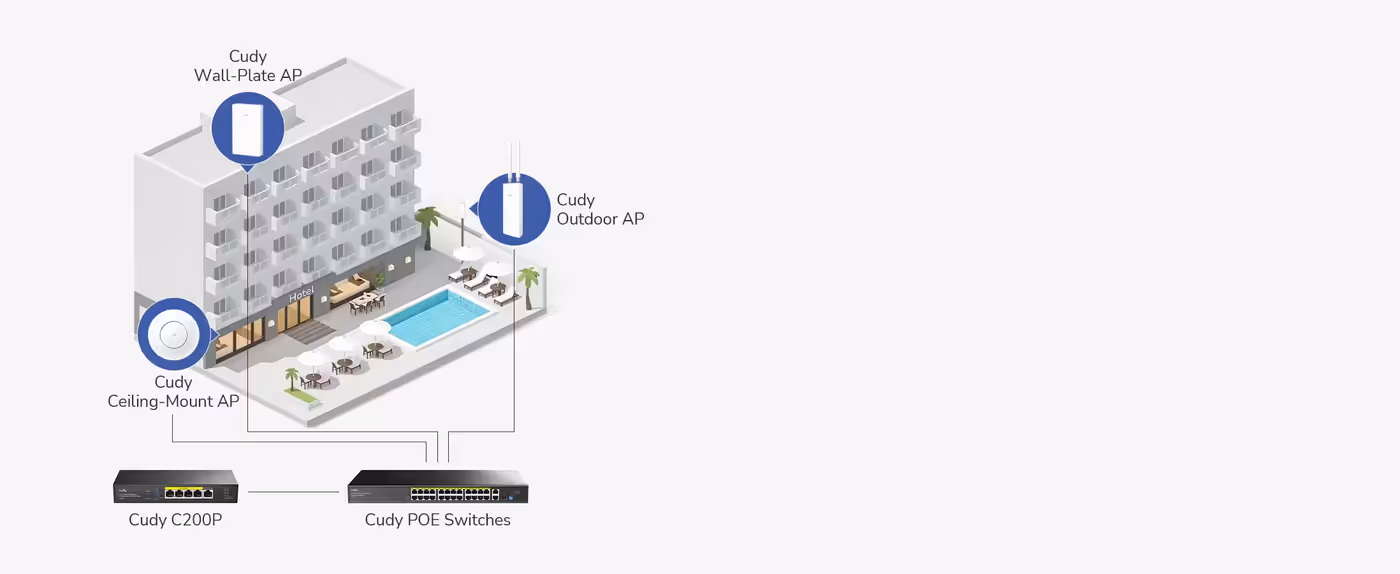 Centralized dashboard managing up to 200 access points using C200P controller
