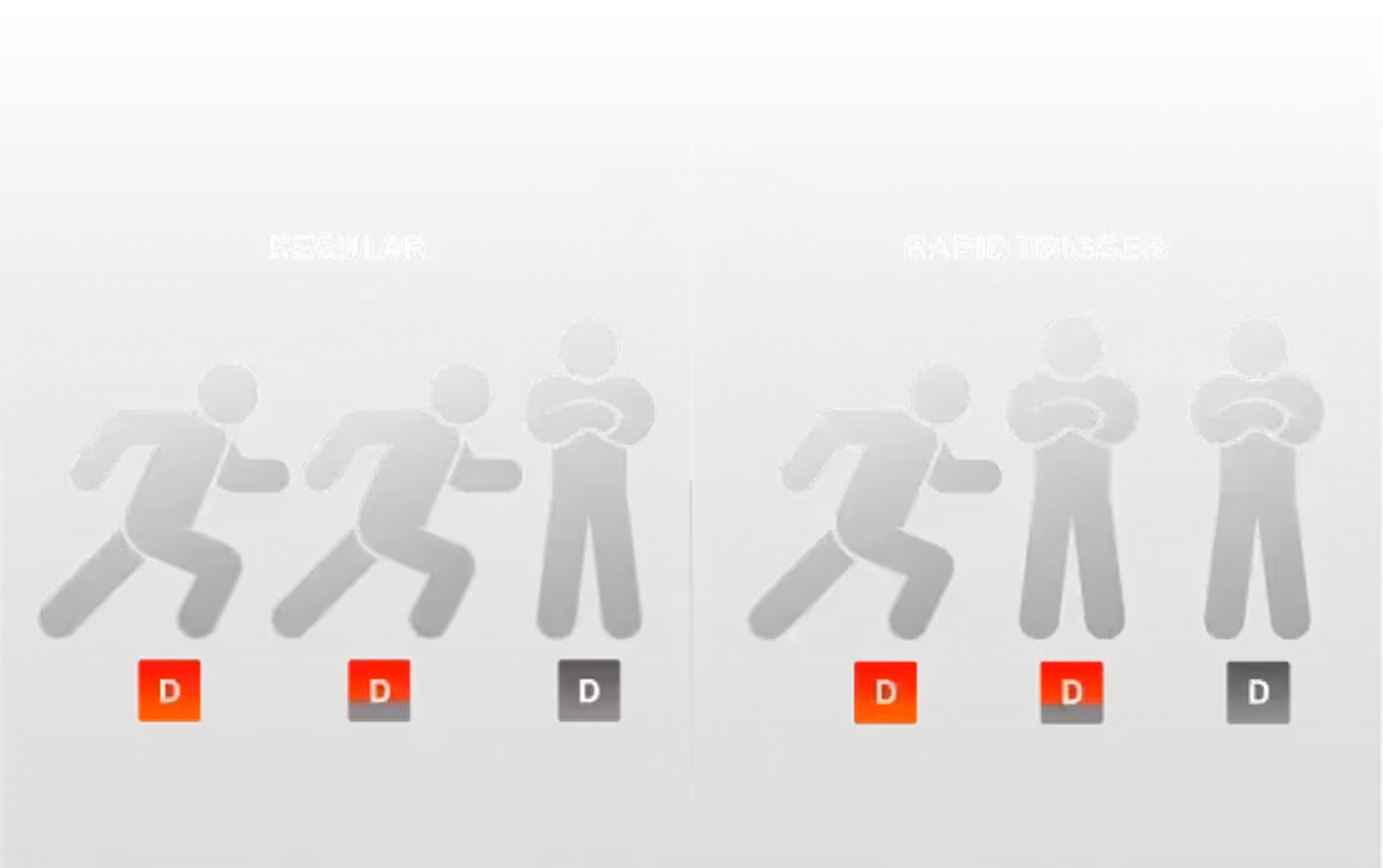 Graphical representation of Rapid Trigger technology demonstrating zero latency between key movement and activation/deactivation.