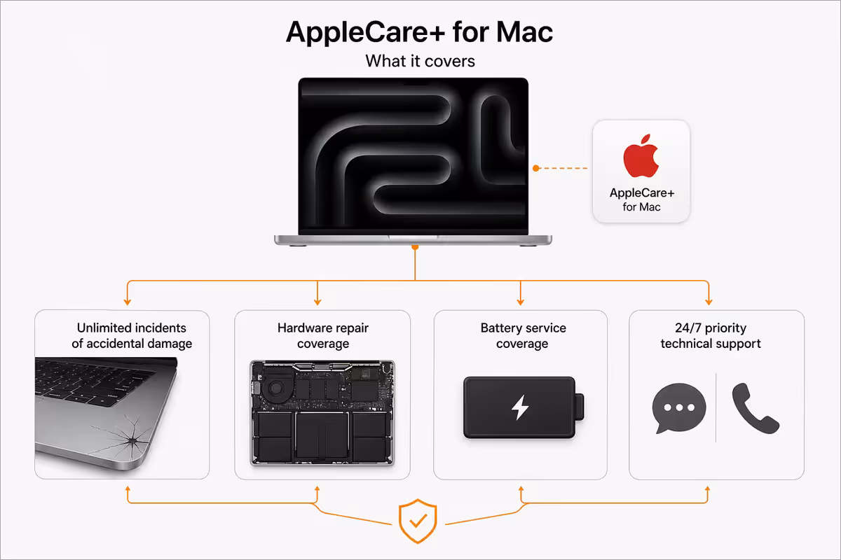 What AppleCare+ for Mac actually covers