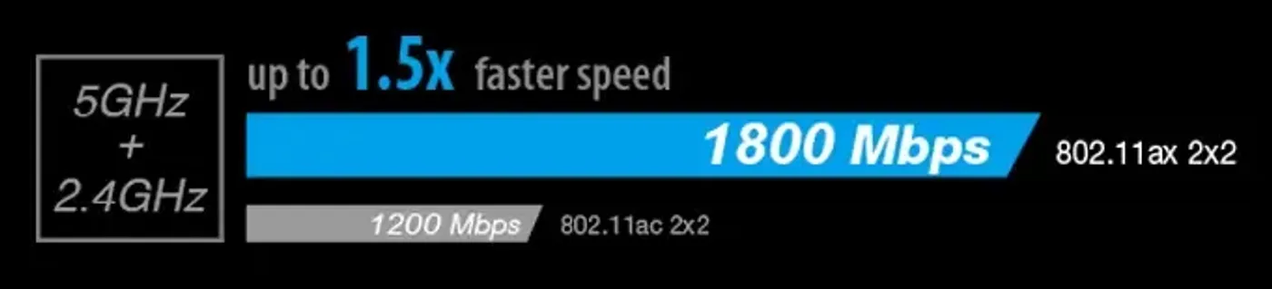 Diagram showing the ASUS PCE-AX1800 holding faster Wi-Fi 6 links across a busy multi-device network