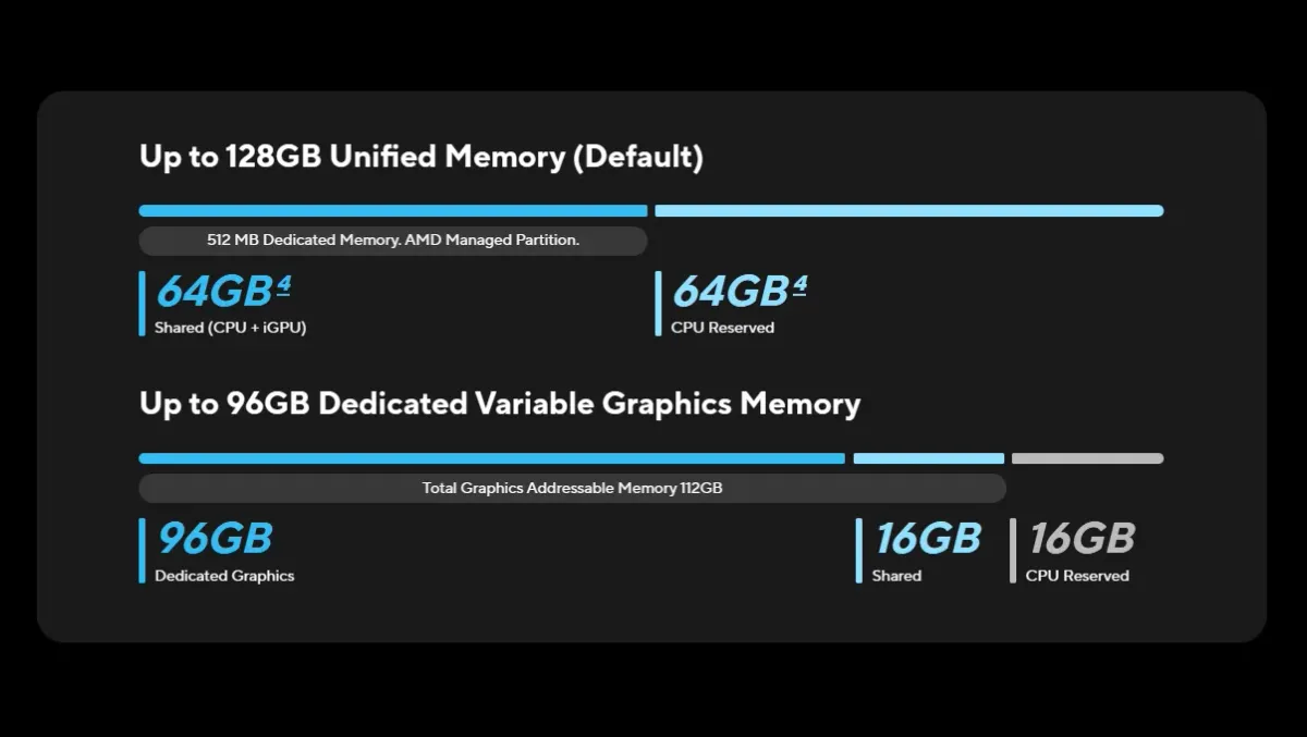 Infographic showing memory allocation between CPU and dedicated graphics for demanding creative workloads