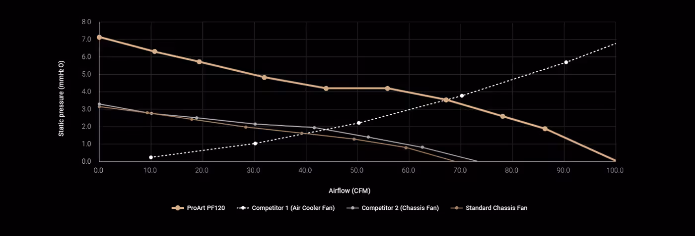 Line graph comparing the pressure-quantity performance of ProArt PF120 against standard and competing cooling fans.
