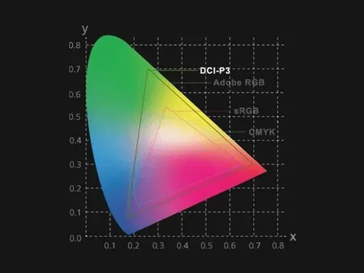 Visualization of 100% DCI-P3 color gamut coverage for professional image quality