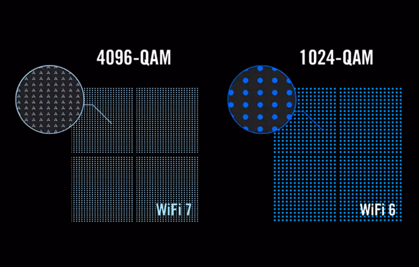 Efficiency comparison chart for WiFi 7 4096-QAM versus WiFi 6 1024-QAM