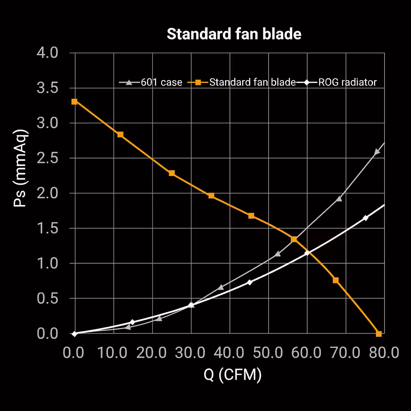 ASUS TUF Gaming TR120 ARGB fan PQ Curve performance illustration