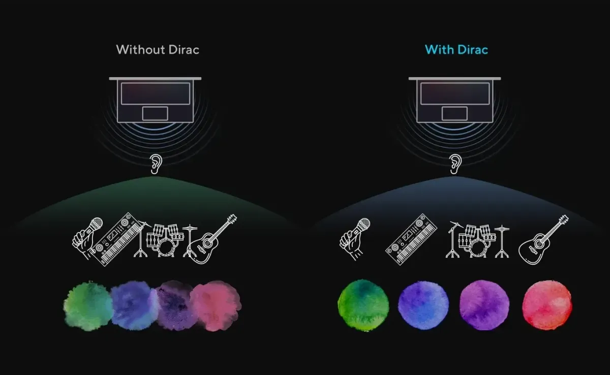Comparison of audio performance showing balanced musical instruments with Dirac system integration