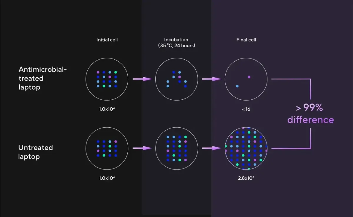 Graphic illustrating a 99% reduction in microbial growth comparing treated and untreated surfaces