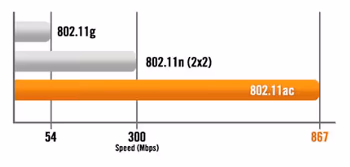 Asus AC1200 router shown with 802.11ac dual-band speed detail