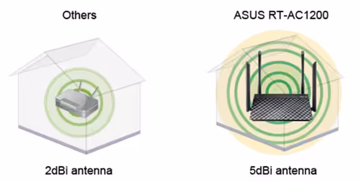 Asus RT-AC1200 covering a home with laptops, tablets and smartphones connected