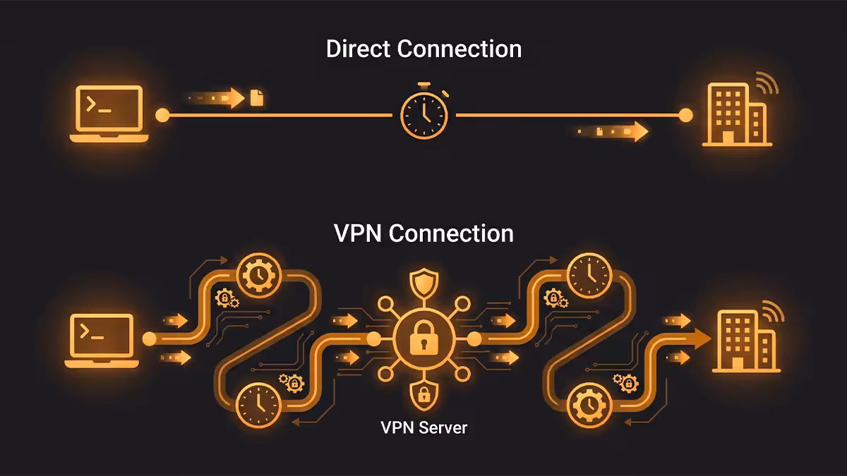 VPN adds ping