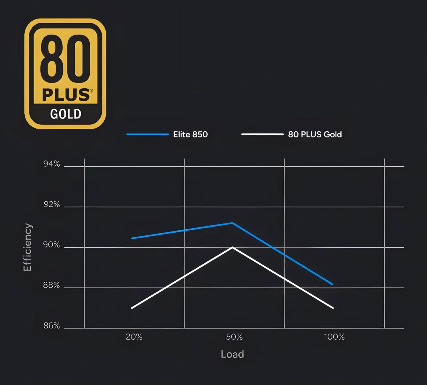 80 PLUS Gold certified efficiency logo.