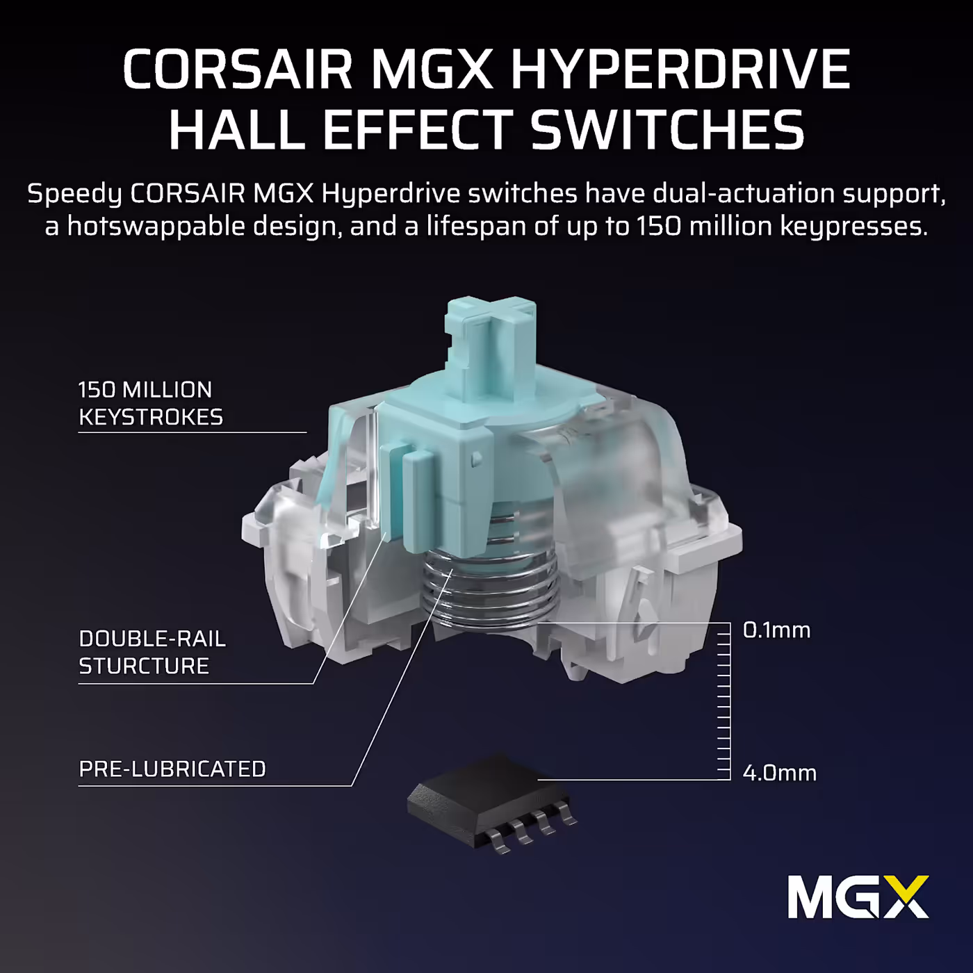 Cutaway diagram of the CORSAIR MGX Hyperdrive magnetic switch showing the double-rail structure and 0.1mm to 4.0mm actuation range