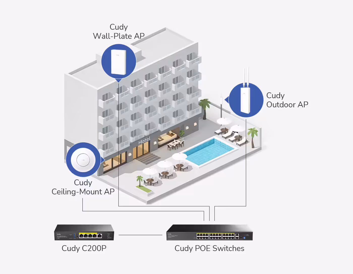 Centralized network management dashboard for controlling up to 200 access points