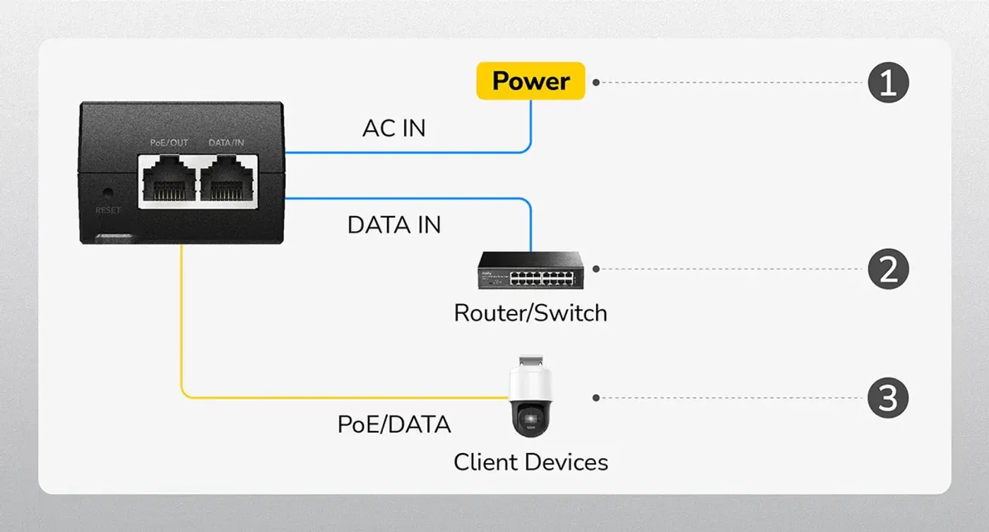 Plug and play diagram showing automatic power negotiation for connected clients