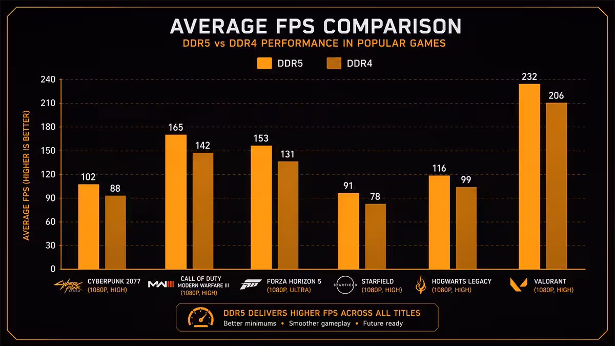 DDR5 vs DDR4 gaming FPS comparison