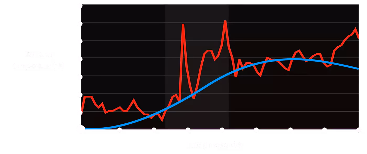 Fan speed and acoustic performance graph showing smooth operation