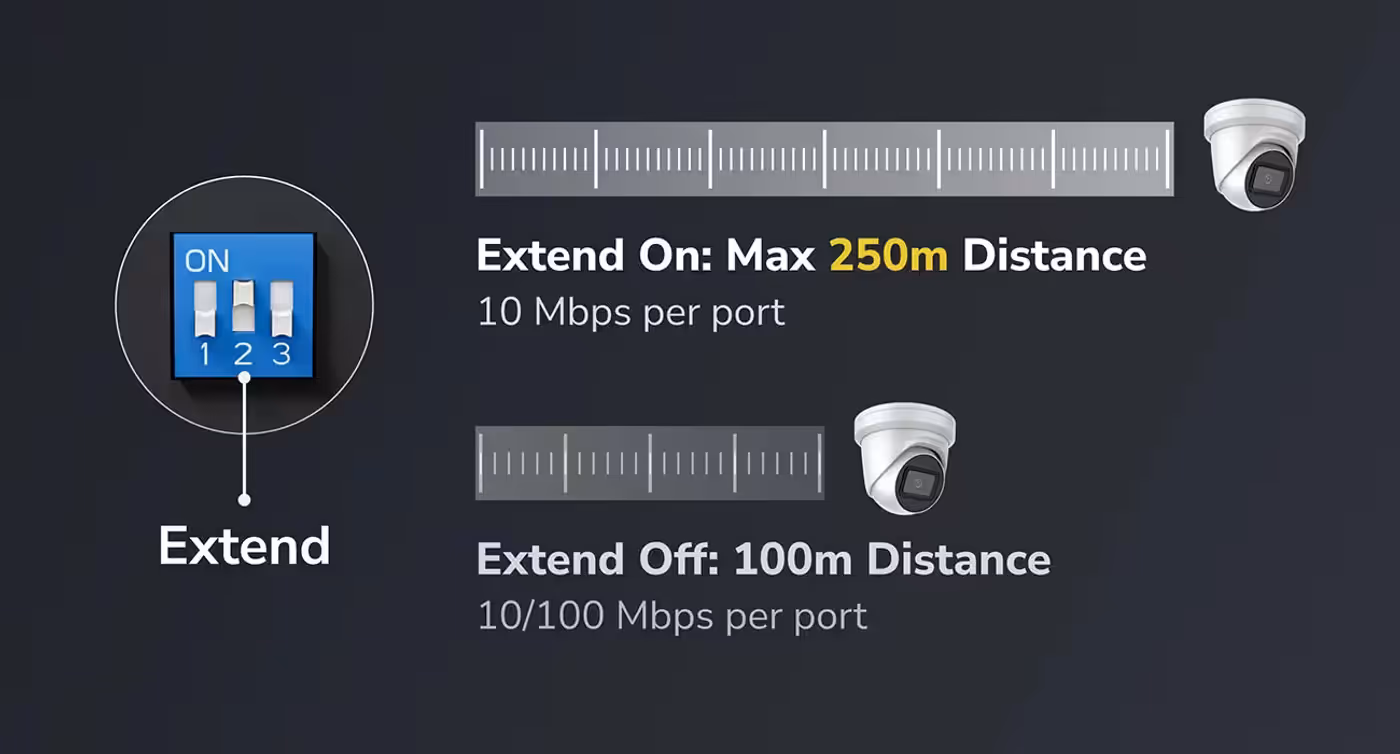 Illustration of Extend mode enabling 250 meters transmission at 10 Mbps