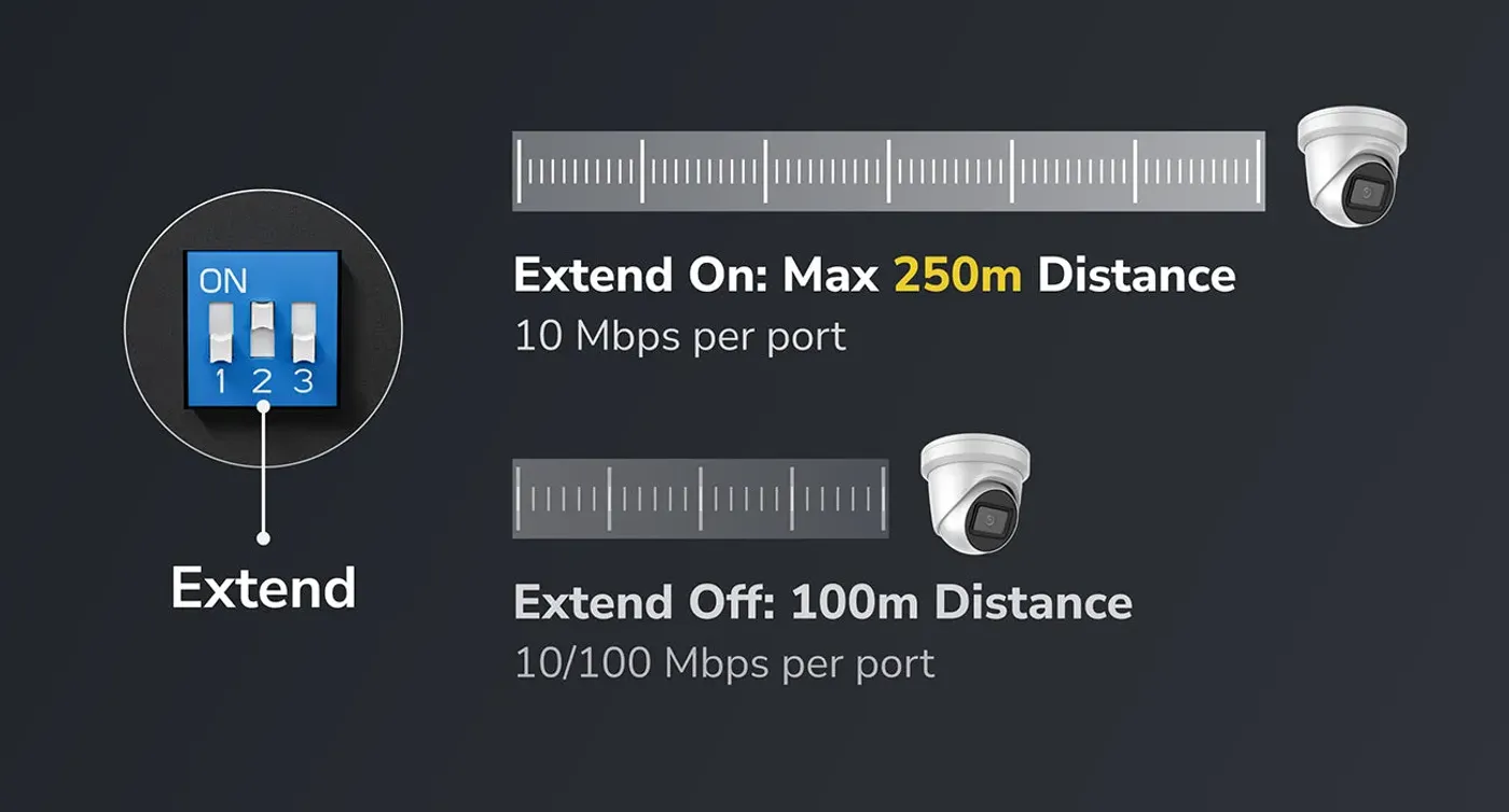 Switch in Extend mode supporting up to 250 meters at 10 Mbps