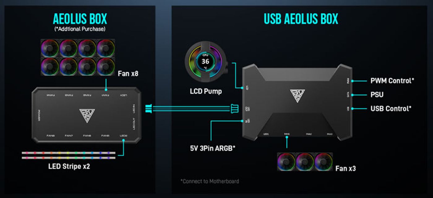 USB AEOLUS control box for managing fans and addressable RGB lighting