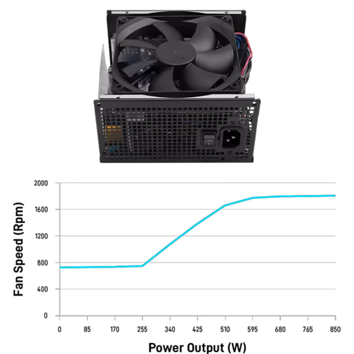 Gamdias HELIOS P1A-850G featuring an integrated 120mm hydraulic bearing fan
