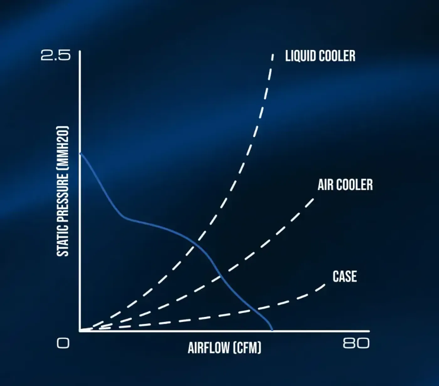 Gamdias NOTUS M1-1203 cooling fans featuring an advanced P/Q performance curve